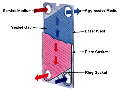 Semi-welded Plate Heat Exchangers