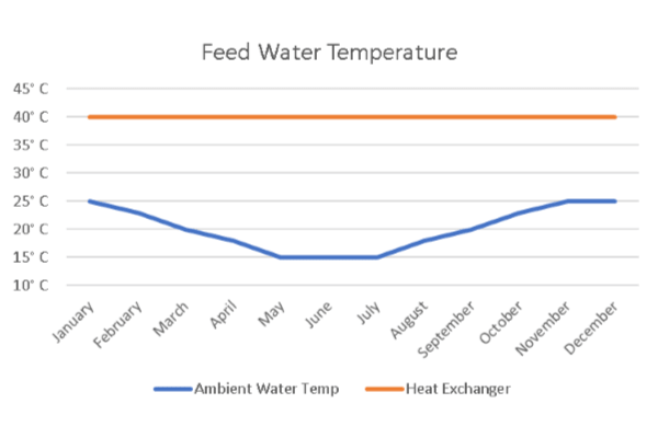 Heat Recovery From Waste Water Opt
